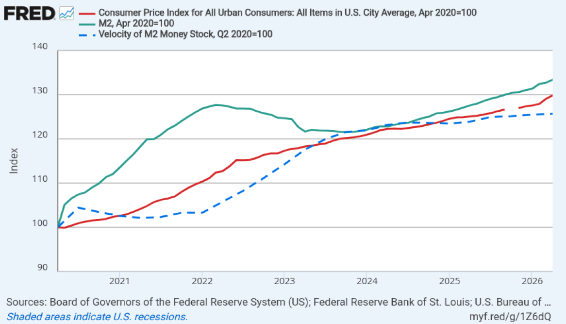 FRED chart of CPI-U, M2 money supply, and M2 velocity indexed to 2020 = 100, from 2020 through 2026