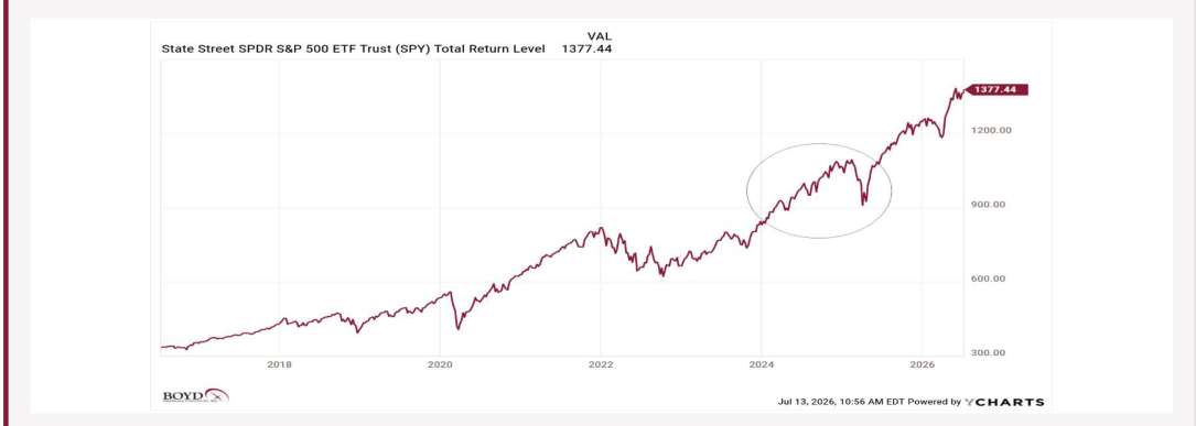 SPY (S&P 500 ETF) total return level, 10-year weekly chart, near an all-time high with the prior tariff correction circled