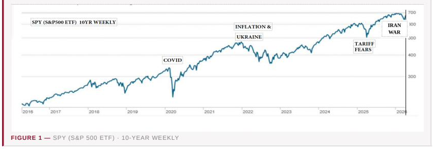 SPY (S&P 500 ETF) 10-year weekly price chart, with prior selloffs around COVID, inflation and Ukraine, tariff fears, and the Iran War marked for context